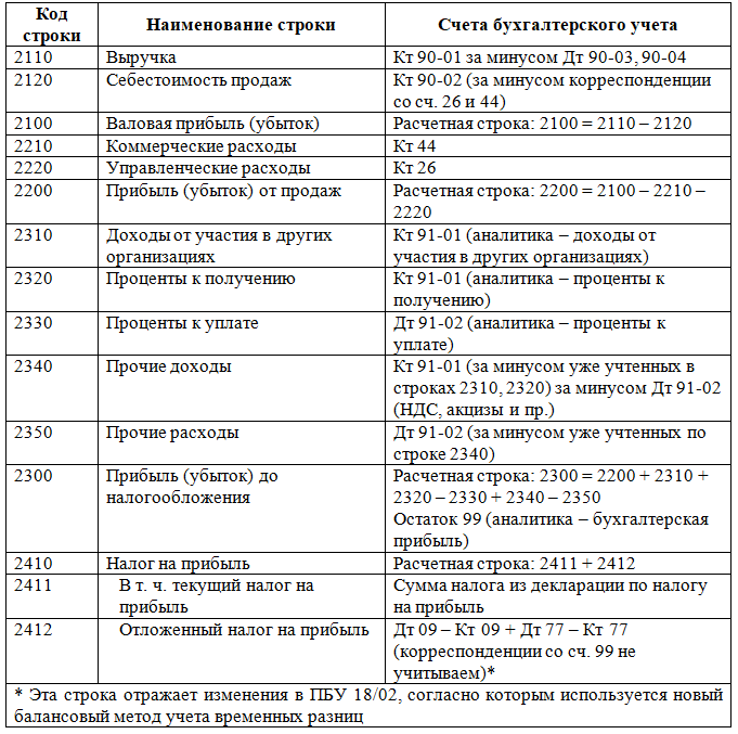 Отчет о финансовых результатах строка 2350