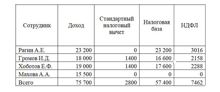 Подоходный налог в беларуси 2023 году. Как высчитывают подоходный налог с зарплаты. Расчет подоходного налога пример. Как рассчитать НДФЛ С зарплаты. Рассчитать НДФЛ С зарплаты формула.