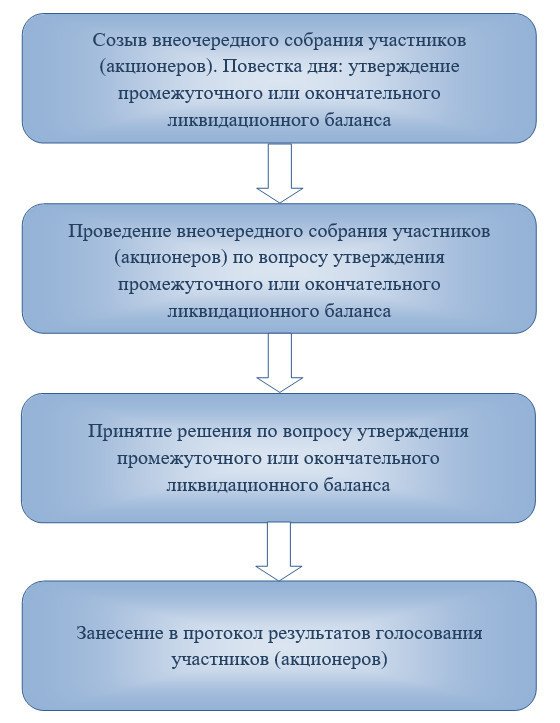 Решение об утверждении ликвидационного баланса образец