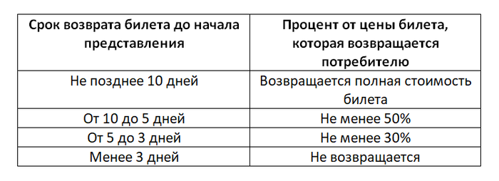 Закон о возврате билетов на концерт. Сколько процентов удерживается при возврате билета на автобус.