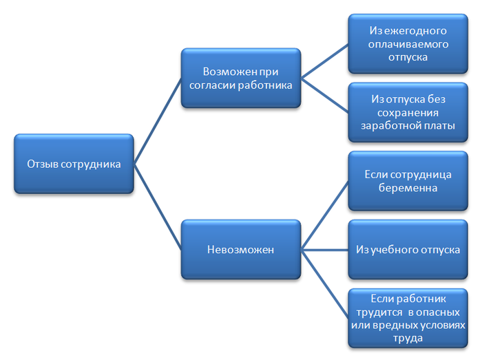 Как отозвать из отпуска работника без последующего возврата отпускных