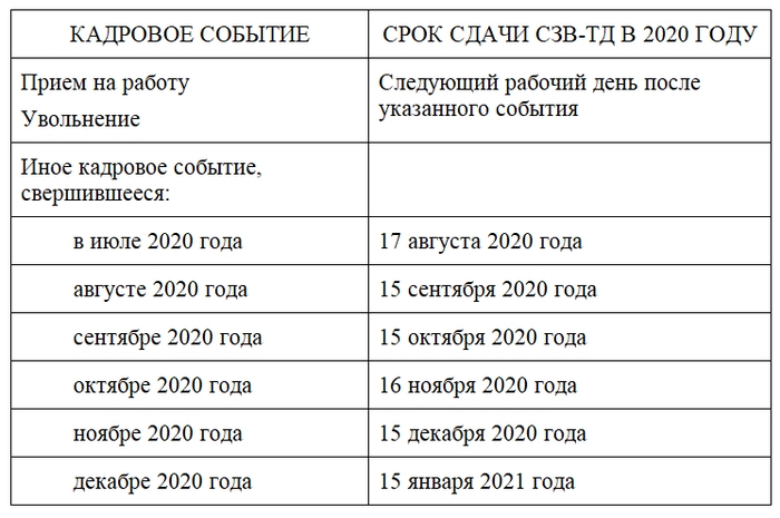 Сдаем форму СЗВ-ТД за июль 2020 года