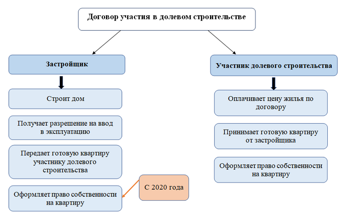 Договор ДДУ — на что обратить внимание в 2020 году