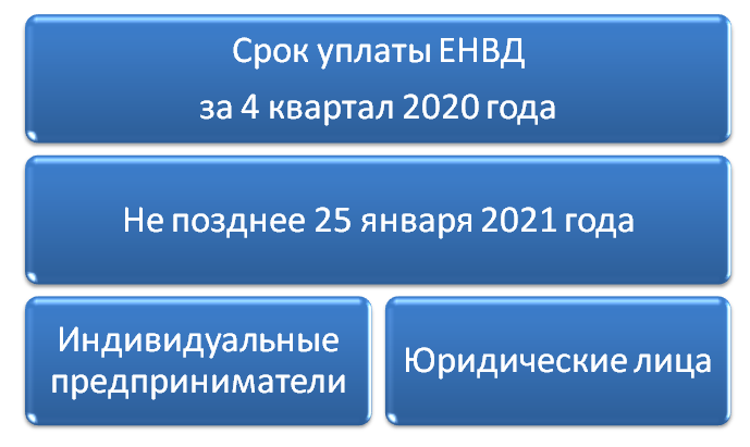 Порядок и срок уплаты ЕНВД за 4 квартал 2020 года