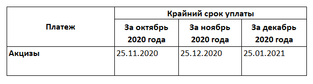 Сроки уплаты налогов за 4 квартал 2020 года в таблице