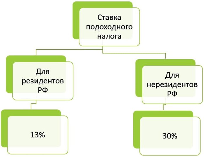 Ставка подоходного налога для резидентов и нерезидентов РФ