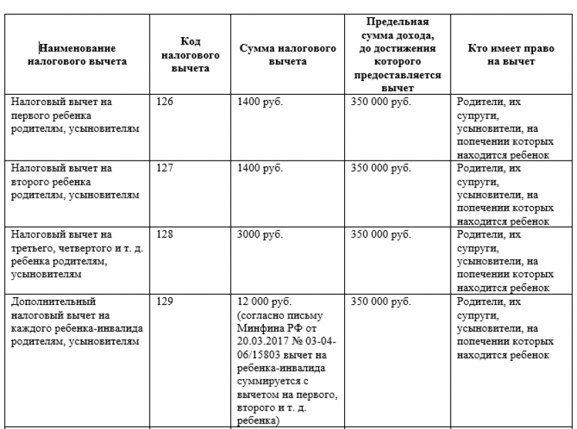 Предел дохода по вычетам. Стандартный вычет на ребенка в 2021 году. Стандартные налоговые вычеты таблица. Стандартные налоговые вычеты на детей в 2021 году. Сумма вычета на детей в 2020 году.